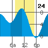 Tide chart for Depoe Bay, Oregon on 2024/01/24