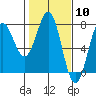 Tide chart for Depoe Bay, Oregon on 2024/02/10