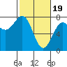 Tide chart for Depoe Bay, Oregon on 2024/02/19