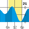 Tide chart for Depoe Bay, Oregon on 2024/02/21