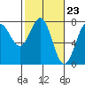 Tide chart for Depoe Bay, Oregon on 2024/02/23