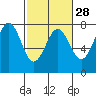 Tide chart for Depoe Bay, Oregon on 2024/02/28