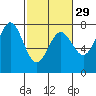 Tide chart for Depoe Bay, Oregon on 2024/02/29