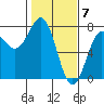 Tide chart for Depoe Bay, Oregon on 2024/02/7