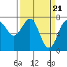 Tide chart for Depoe Bay, Oregon on 2024/03/21
