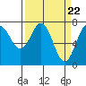 Tide chart for Depoe Bay, Oregon on 2024/03/22