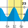 Tide chart for Depoe Bay, Oregon on 2024/03/23