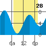 Tide chart for Depoe Bay, Oregon on 2024/03/28