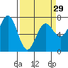Tide chart for Depoe Bay, Oregon on 2024/03/29