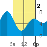 Tide chart for Depoe Bay, Oregon on 2024/03/2