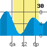 Tide chart for Depoe Bay, Oregon on 2024/03/30