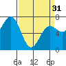 Tide chart for Depoe Bay, Oregon on 2024/03/31