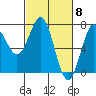 Tide chart for Depoe Bay, Oregon on 2024/03/8