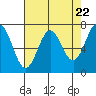 Tide chart for Depoe Bay, Oregon on 2024/04/22