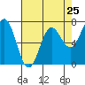 Tide chart for Depoe Bay, Oregon on 2024/04/25