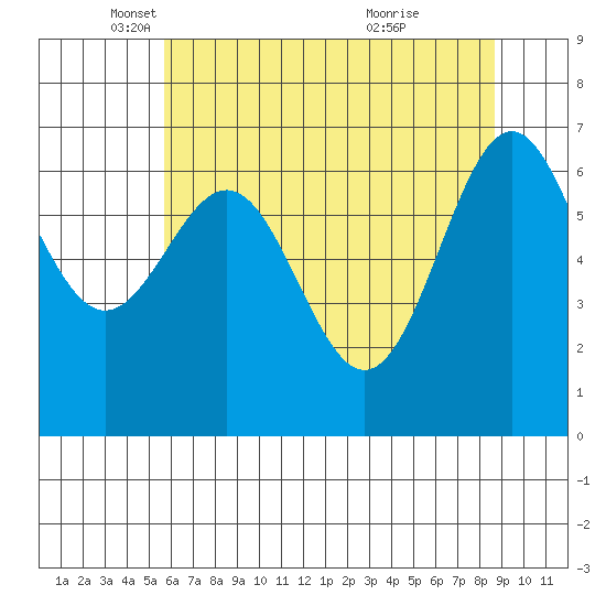 Tide chart for Depoe Bay on 2024/05/17