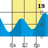Tide chart for Depoe Bay, Oregon on 2024/05/19