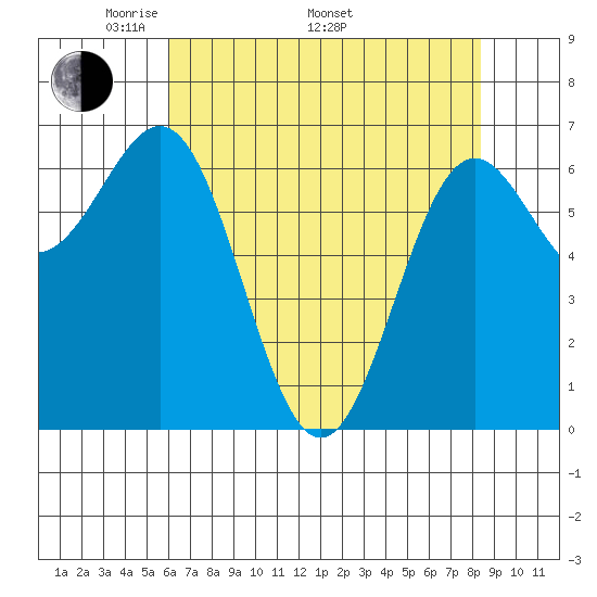 Tide chart for Depoe Bay on 2024/05/01