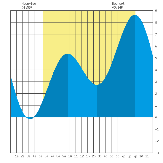 Tide Chart for 2024/07/1