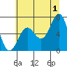 Tide chart for Depoe Bay, Oregon on 2024/07/1
