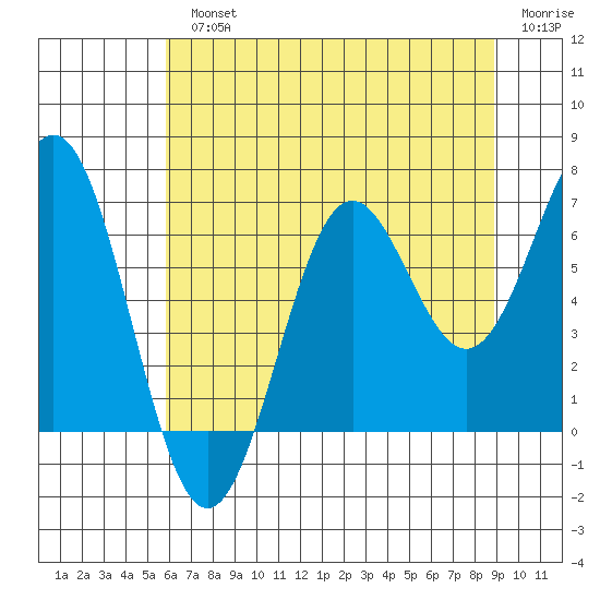 Tide chart for Depoe Bay on 2024/07/22