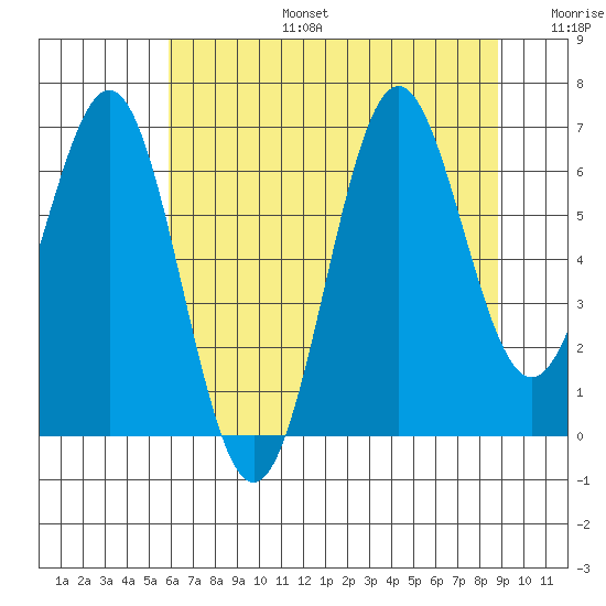 Tide chart for Depoe Bay on 2024/07/25