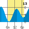 Tide chart for Depoe Bay, Oregon on 2025/04/13