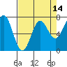 Tide chart for Depoe Bay, Oregon on 2025/04/14
