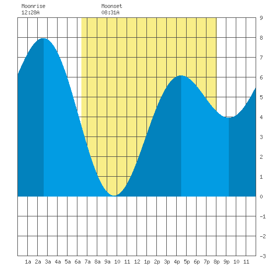 Tide chart for Depoe Bay on 2025/04/17