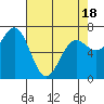 Tide chart for Depoe Bay, Oregon on 2025/04/18