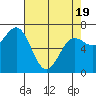 Tide chart for Depoe Bay, Oregon on 2025/04/19