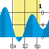 Tide chart for Depoe Bay, Oregon on 2025/04/1