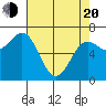 Tide chart for Depoe Bay, Oregon on 2025/04/20