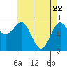 Tide chart for Depoe Bay, Oregon on 2025/04/22
