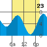 Tide chart for Depoe Bay, Oregon on 2025/04/23