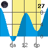 Tide chart for Depoe Bay, Oregon on 2025/04/27
