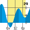 Tide chart for Depoe Bay, Oregon on 2025/04/29