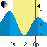 Tide chart for Depoe Bay, Oregon on 2025/04/4
