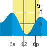 Tide chart for Depoe Bay, Oregon on 2025/04/5