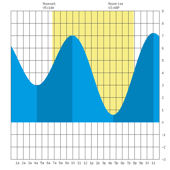 Tide chart for Depoe Bay on 2025/04/08