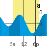 Tide chart for Depoe Bay, Oregon on 2025/04/8