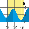 Tide chart for Depoe Bay, Oregon on 2025/04/9