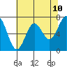 Tide chart for Depoe Bay, Oregon on 2025/05/10