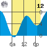 Tide chart for Depoe Bay, Oregon on 2025/05/12