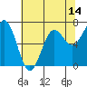 Tide chart for Depoe Bay, Oregon on 2025/05/14