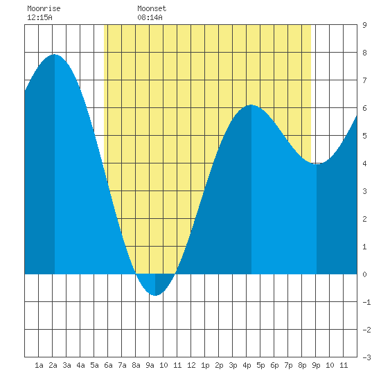 Tide chart for Depoe Bay on 2025/05/16