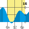 Tide chart for Depoe Bay, Oregon on 2025/05/16