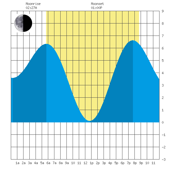 Tide chart for Depoe Bay on 2025/05/20