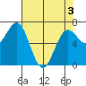 Tide chart for Depoe Bay, Oregon on 2025/05/3