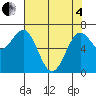 Tide chart for Depoe Bay, Oregon on 2025/05/4